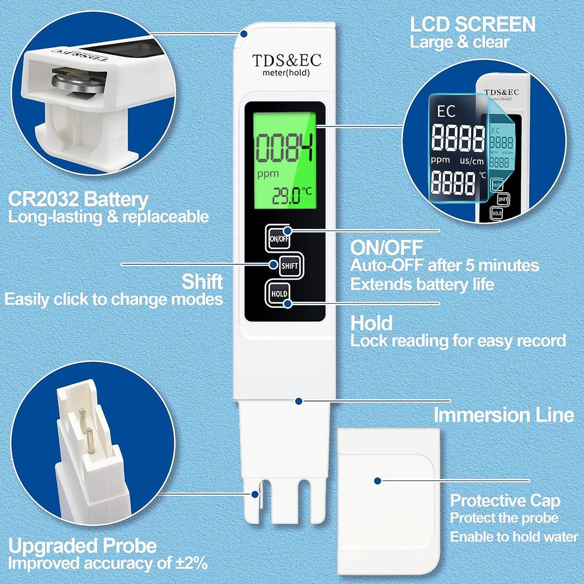TDS&EC meter with a white body, black buttons, and a green LCD screen, shown on a light blue background with callout circles and text explaining features like the battery, probe upgrade, immersion line, and protective cap.